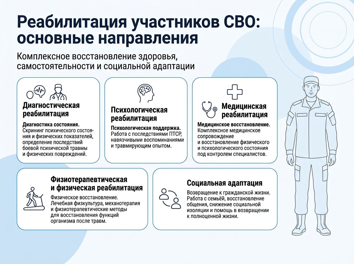 Реабилитация участников СВО в Нижнем Тагиле инфографика